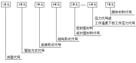 阀门型号编制方法